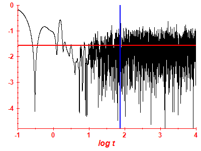 Survival probability log